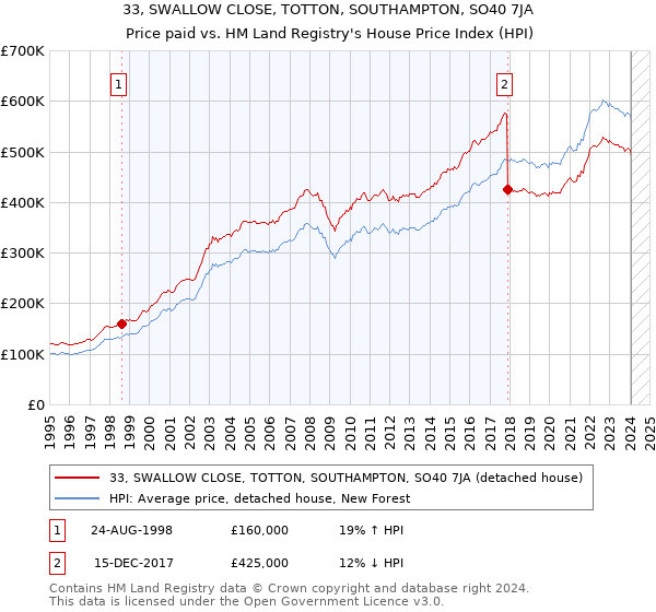 33, SWALLOW CLOSE, TOTTON, SOUTHAMPTON, SO40 7JA: Price paid vs HM Land Registry's House Price Index