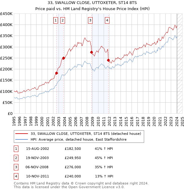 33, SWALLOW CLOSE, UTTOXETER, ST14 8TS: Price paid vs HM Land Registry's House Price Index