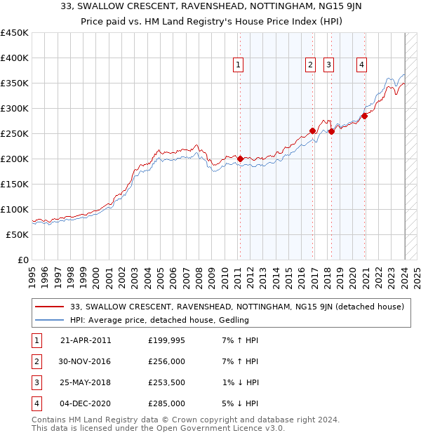33, SWALLOW CRESCENT, RAVENSHEAD, NOTTINGHAM, NG15 9JN: Price paid vs HM Land Registry's House Price Index