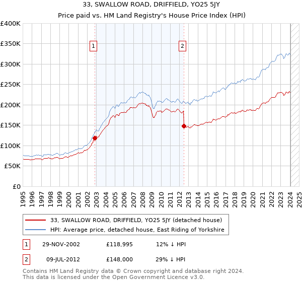 33, SWALLOW ROAD, DRIFFIELD, YO25 5JY: Price paid vs HM Land Registry's House Price Index