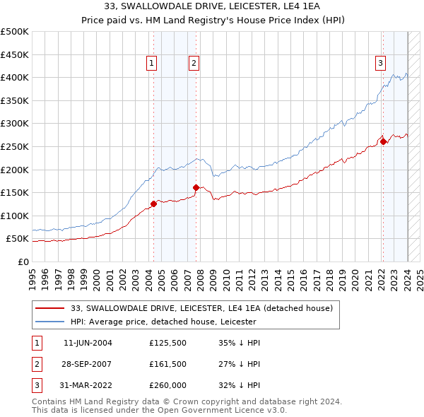 33, SWALLOWDALE DRIVE, LEICESTER, LE4 1EA: Price paid vs HM Land Registry's House Price Index