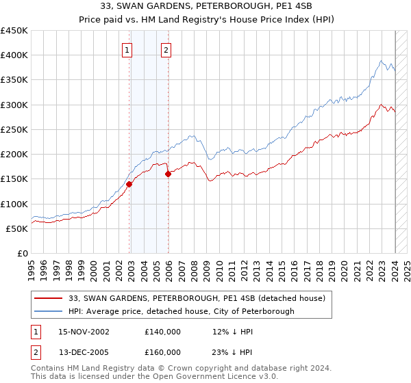 33, SWAN GARDENS, PETERBOROUGH, PE1 4SB: Price paid vs HM Land Registry's House Price Index