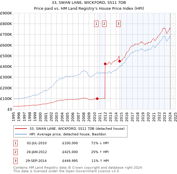 33, SWAN LANE, WICKFORD, SS11 7DB: Price paid vs HM Land Registry's House Price Index