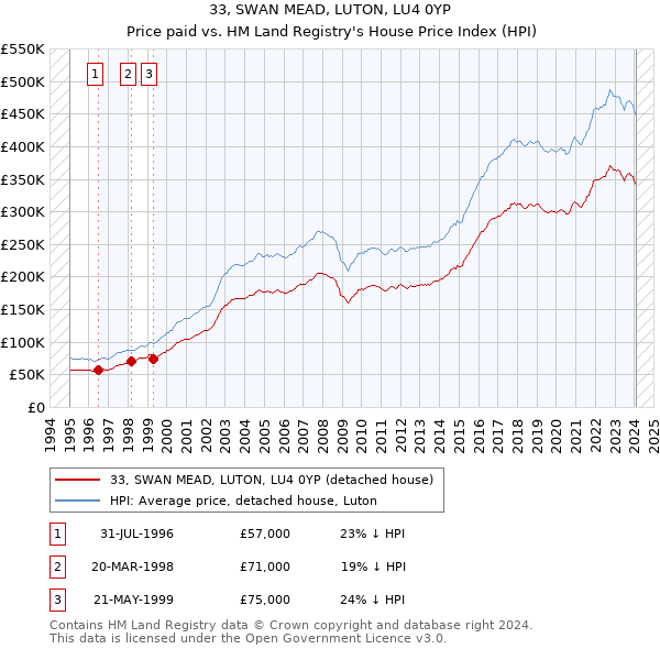 33, SWAN MEAD, LUTON, LU4 0YP: Price paid vs HM Land Registry's House Price Index