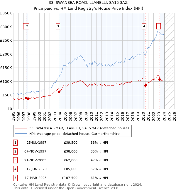 33, SWANSEA ROAD, LLANELLI, SA15 3AZ: Price paid vs HM Land Registry's House Price Index