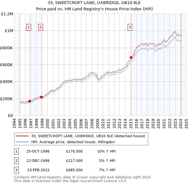 33, SWEETCROFT LANE, UXBRIDGE, UB10 9LE: Price paid vs HM Land Registry's House Price Index