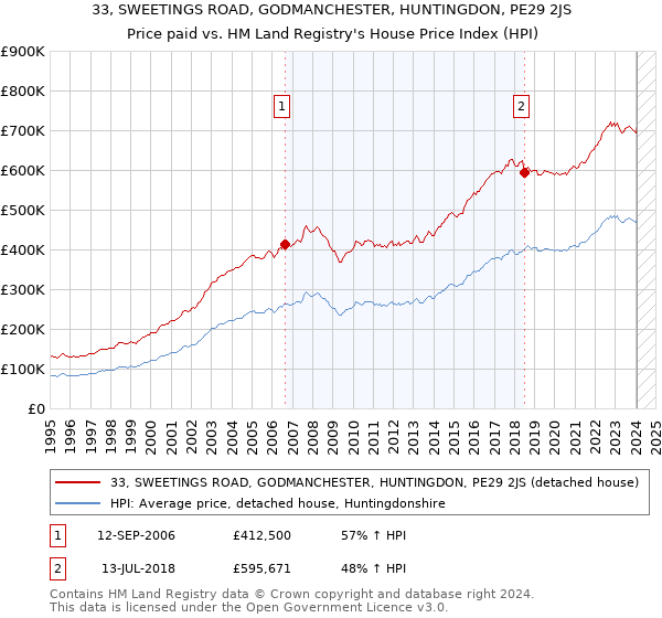 33, SWEETINGS ROAD, GODMANCHESTER, HUNTINGDON, PE29 2JS: Price paid vs HM Land Registry's House Price Index