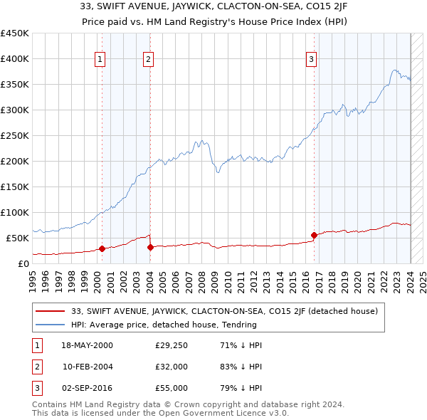 33, SWIFT AVENUE, JAYWICK, CLACTON-ON-SEA, CO15 2JF: Price paid vs HM Land Registry's House Price Index