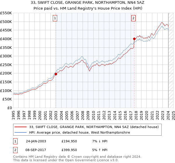 33, SWIFT CLOSE, GRANGE PARK, NORTHAMPTON, NN4 5AZ: Price paid vs HM Land Registry's House Price Index