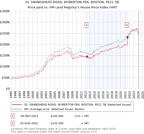 33, SWINESHEAD ROAD, WYBERTON FEN, BOSTON, PE21 7JE: Price paid vs HM Land Registry's House Price Index