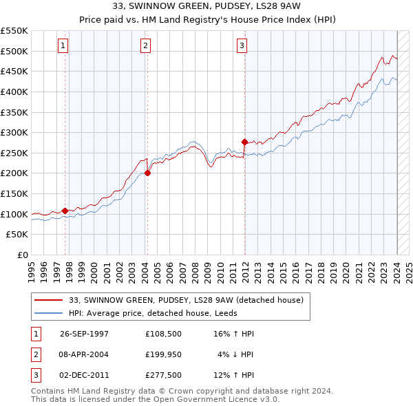33, SWINNOW GREEN, PUDSEY, LS28 9AW: Price paid vs HM Land Registry's House Price Index