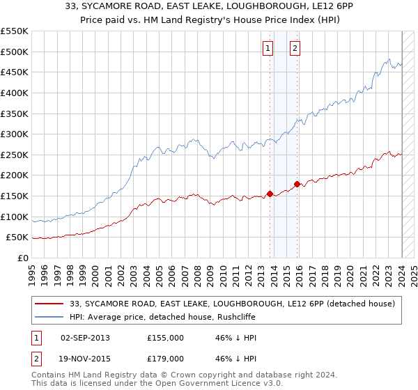 33, SYCAMORE ROAD, EAST LEAKE, LOUGHBOROUGH, LE12 6PP: Price paid vs HM Land Registry's House Price Index
