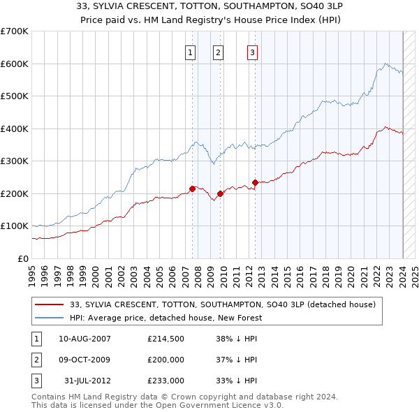 33, SYLVIA CRESCENT, TOTTON, SOUTHAMPTON, SO40 3LP: Price paid vs HM Land Registry's House Price Index