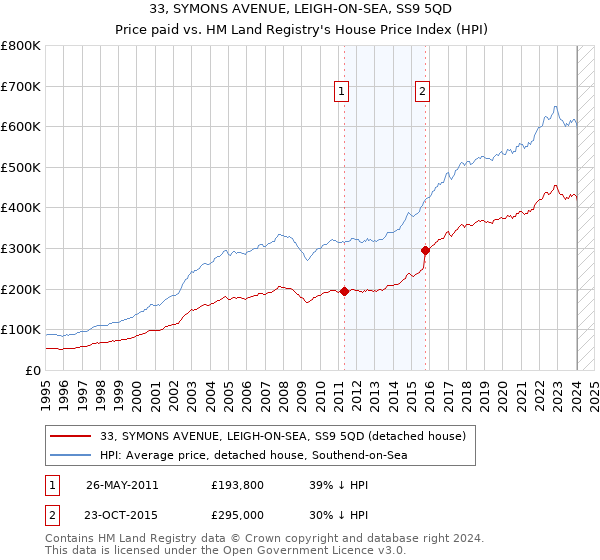 33, SYMONS AVENUE, LEIGH-ON-SEA, SS9 5QD: Price paid vs HM Land Registry's House Price Index