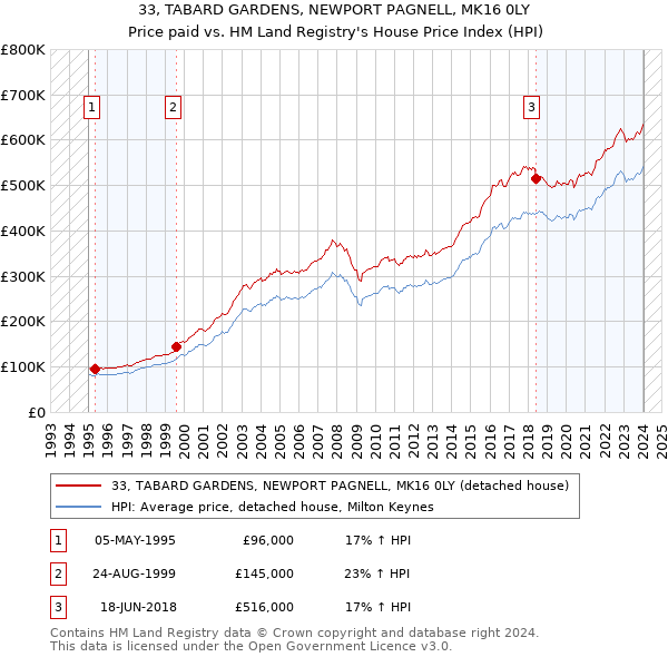 33, TABARD GARDENS, NEWPORT PAGNELL, MK16 0LY: Price paid vs HM Land Registry's House Price Index