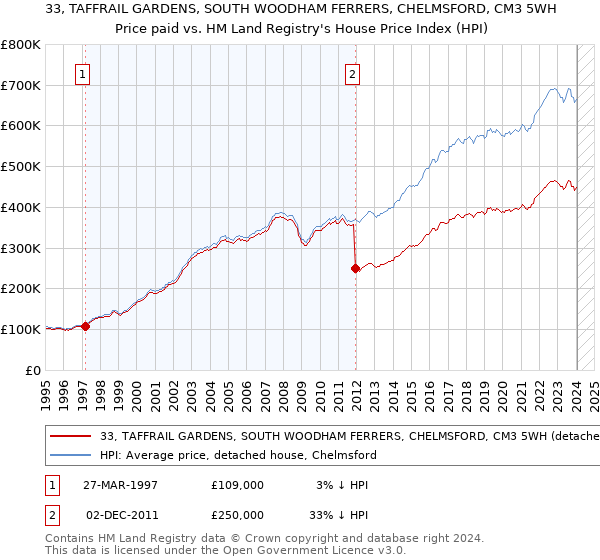 33, TAFFRAIL GARDENS, SOUTH WOODHAM FERRERS, CHELMSFORD, CM3 5WH: Price paid vs HM Land Registry's House Price Index