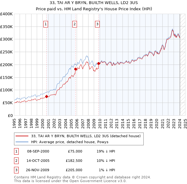 33, TAI AR Y BRYN, BUILTH WELLS, LD2 3US: Price paid vs HM Land Registry's House Price Index