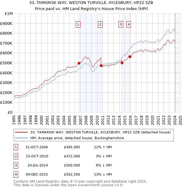 33, TAMARISK WAY, WESTON TURVILLE, AYLESBURY, HP22 5ZB: Price paid vs HM Land Registry's House Price Index