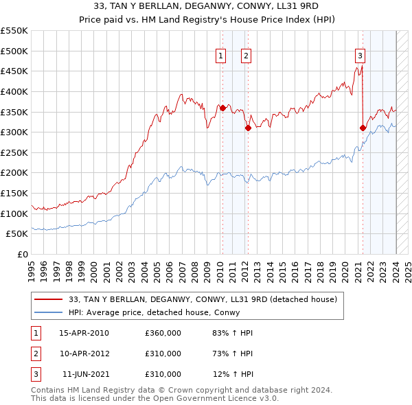 33, TAN Y BERLLAN, DEGANWY, CONWY, LL31 9RD: Price paid vs HM Land Registry's House Price Index