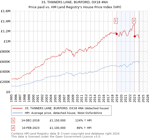33, TANNERS LANE, BURFORD, OX18 4NA: Price paid vs HM Land Registry's House Price Index