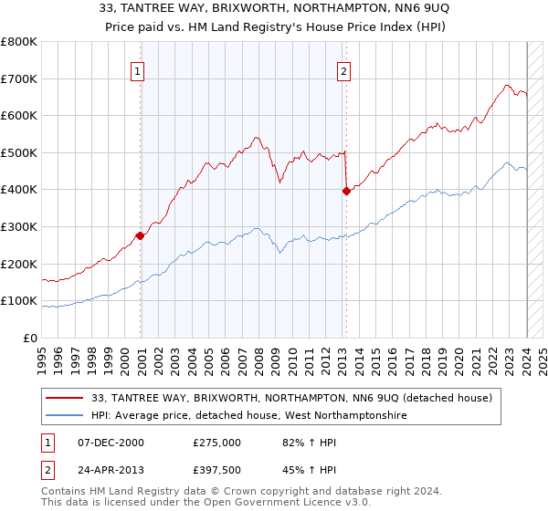 33, TANTREE WAY, BRIXWORTH, NORTHAMPTON, NN6 9UQ: Price paid vs HM Land Registry's House Price Index