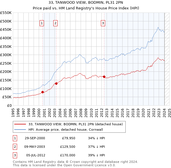 33, TANWOOD VIEW, BODMIN, PL31 2PN: Price paid vs HM Land Registry's House Price Index