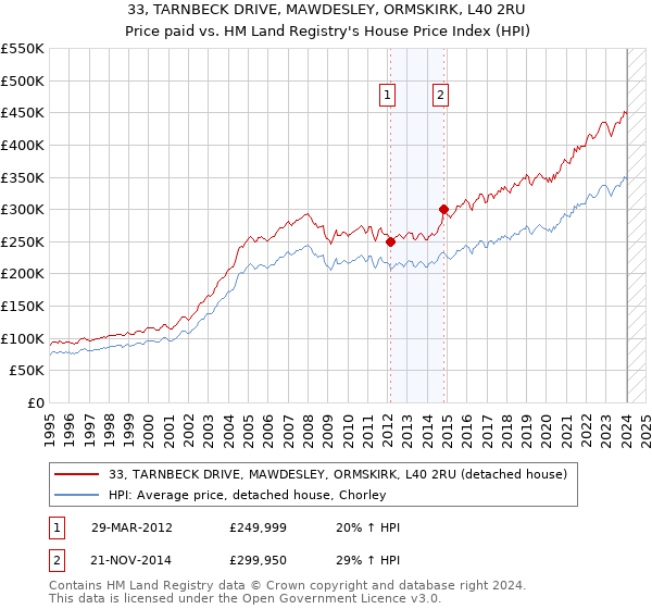 33, TARNBECK DRIVE, MAWDESLEY, ORMSKIRK, L40 2RU: Price paid vs HM Land Registry's House Price Index