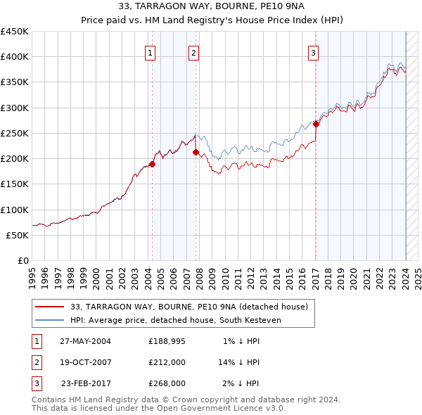 33, TARRAGON WAY, BOURNE, PE10 9NA: Price paid vs HM Land Registry's House Price Index