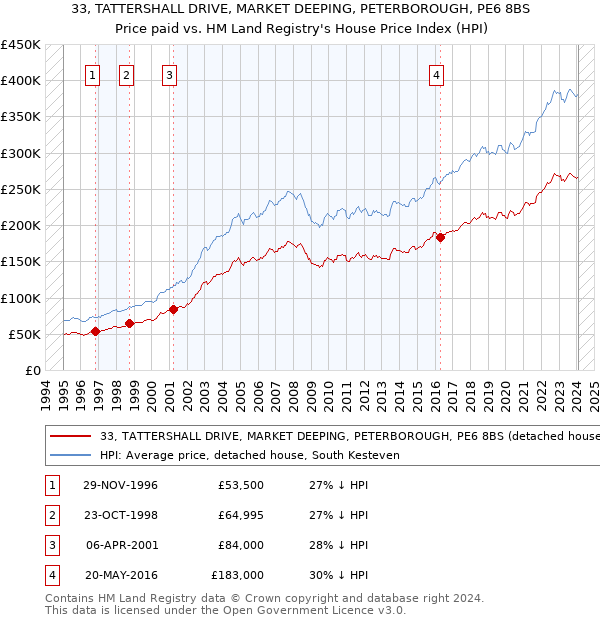 33, TATTERSHALL DRIVE, MARKET DEEPING, PETERBOROUGH, PE6 8BS: Price paid vs HM Land Registry's House Price Index