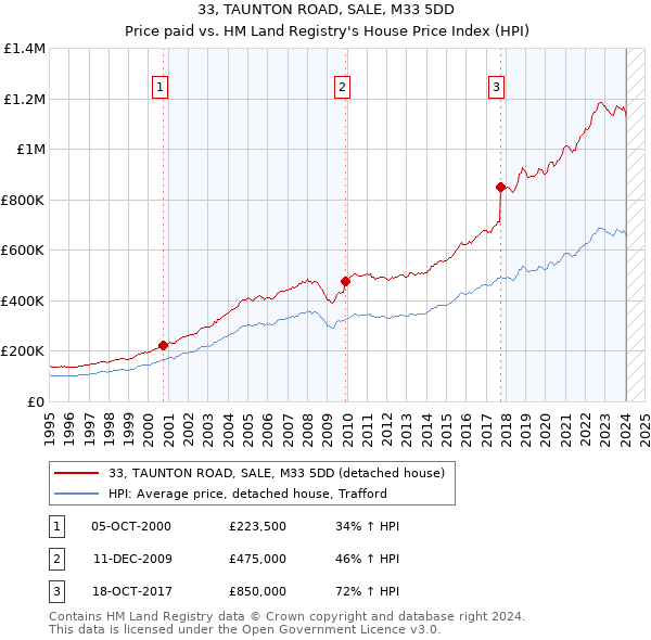 33, TAUNTON ROAD, SALE, M33 5DD: Price paid vs HM Land Registry's House Price Index