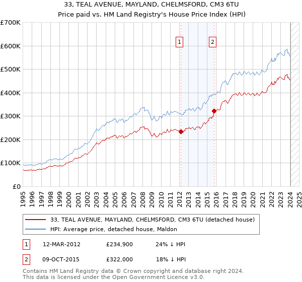 33, TEAL AVENUE, MAYLAND, CHELMSFORD, CM3 6TU: Price paid vs HM Land Registry's House Price Index