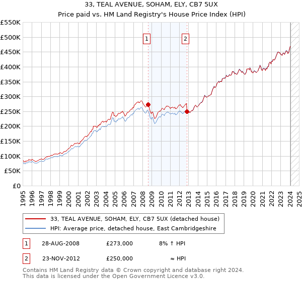 33, TEAL AVENUE, SOHAM, ELY, CB7 5UX: Price paid vs HM Land Registry's House Price Index
