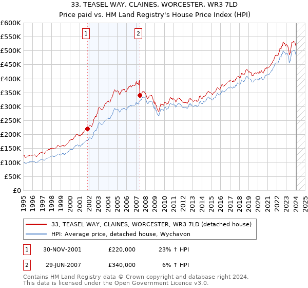 33, TEASEL WAY, CLAINES, WORCESTER, WR3 7LD: Price paid vs HM Land Registry's House Price Index