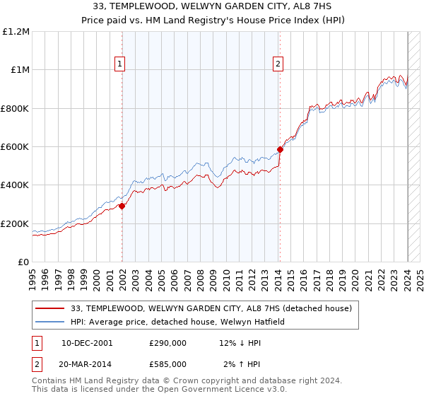 33, TEMPLEWOOD, WELWYN GARDEN CITY, AL8 7HS: Price paid vs HM Land Registry's House Price Index