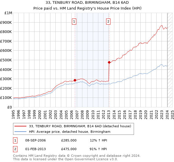 33, TENBURY ROAD, BIRMINGHAM, B14 6AD: Price paid vs HM Land Registry's House Price Index