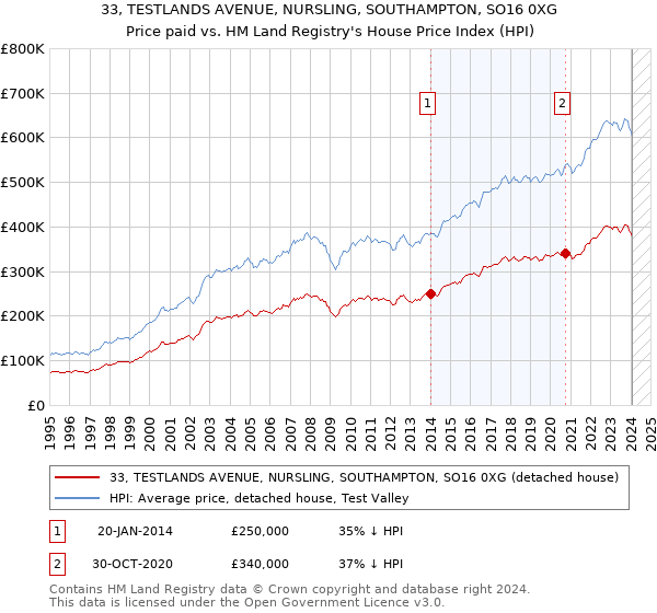 33, TESTLANDS AVENUE, NURSLING, SOUTHAMPTON, SO16 0XG: Price paid vs HM Land Registry's House Price Index