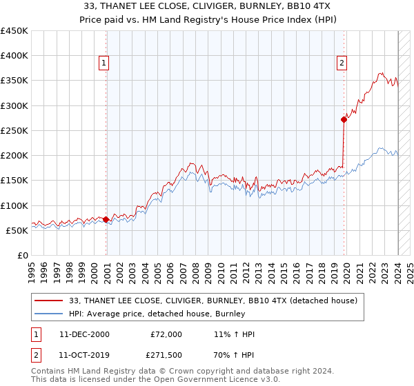 33, THANET LEE CLOSE, CLIVIGER, BURNLEY, BB10 4TX: Price paid vs HM Land Registry's House Price Index