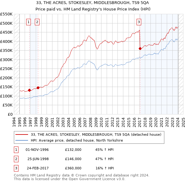 33, THE ACRES, STOKESLEY, MIDDLESBROUGH, TS9 5QA: Price paid vs HM Land Registry's House Price Index