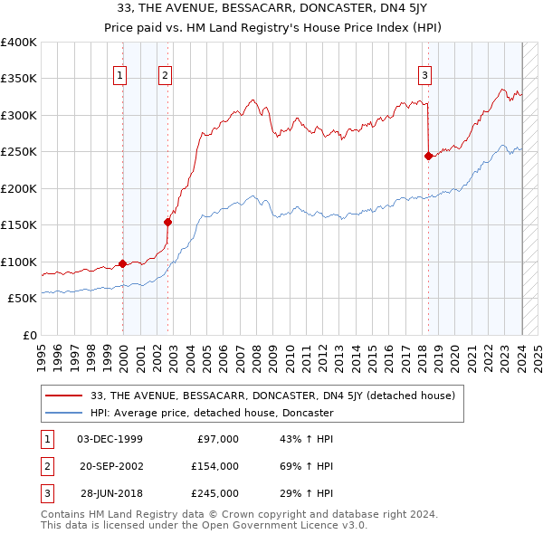 33, THE AVENUE, BESSACARR, DONCASTER, DN4 5JY: Price paid vs HM Land Registry's House Price Index