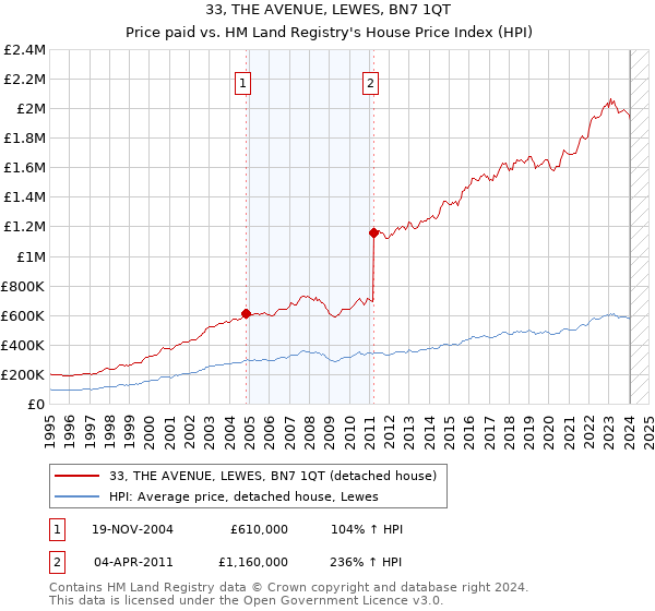 33, THE AVENUE, LEWES, BN7 1QT: Price paid vs HM Land Registry's House Price Index