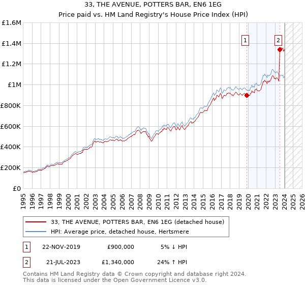 33, THE AVENUE, POTTERS BAR, EN6 1EG: Price paid vs HM Land Registry's House Price Index