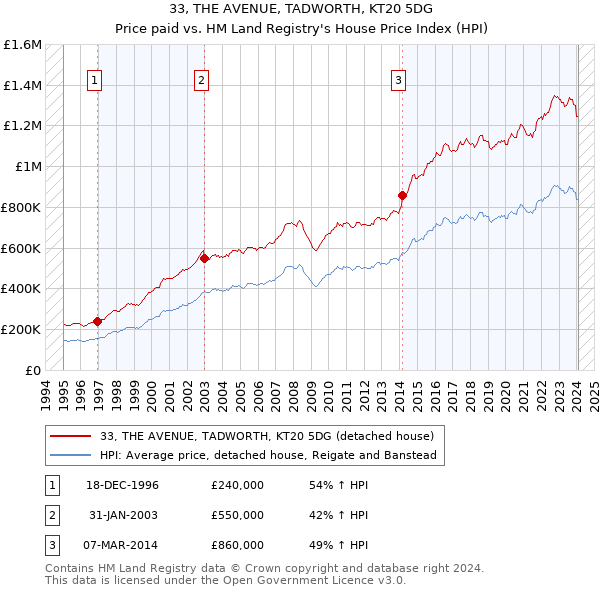 33, THE AVENUE, TADWORTH, KT20 5DG: Price paid vs HM Land Registry's House Price Index