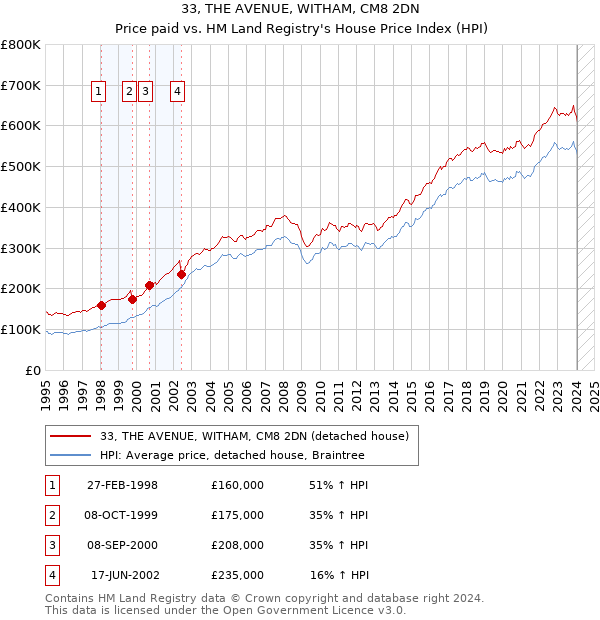 33, THE AVENUE, WITHAM, CM8 2DN: Price paid vs HM Land Registry's House Price Index
