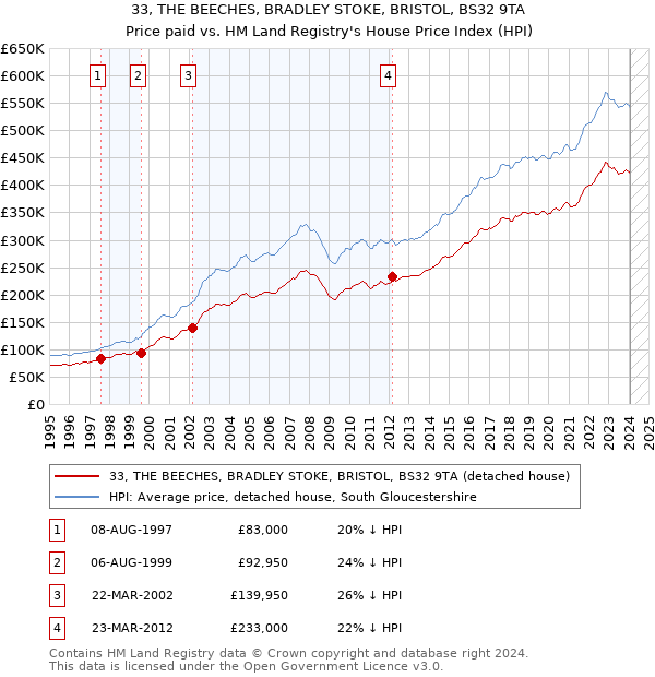33, THE BEECHES, BRADLEY STOKE, BRISTOL, BS32 9TA: Price paid vs HM Land Registry's House Price Index