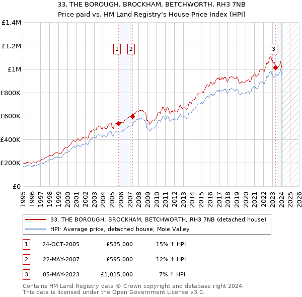 33, THE BOROUGH, BROCKHAM, BETCHWORTH, RH3 7NB: Price paid vs HM Land Registry's House Price Index