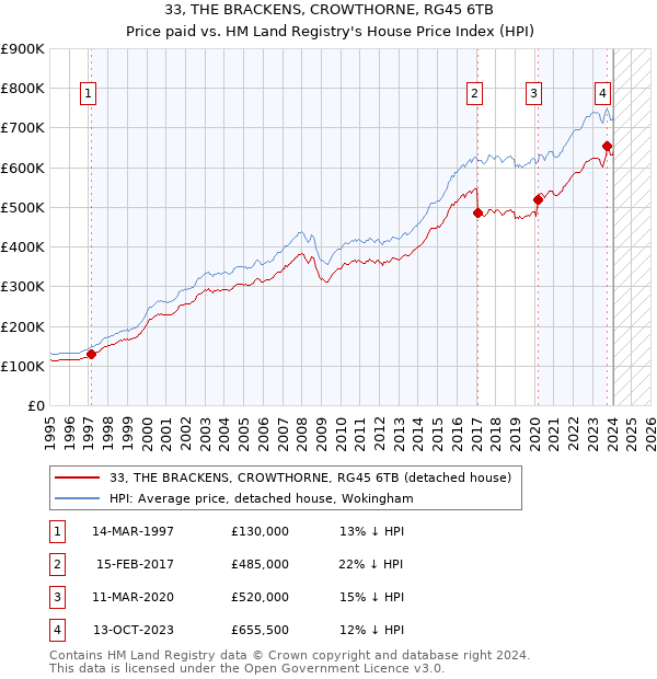 33, THE BRACKENS, CROWTHORNE, RG45 6TB: Price paid vs HM Land Registry's House Price Index