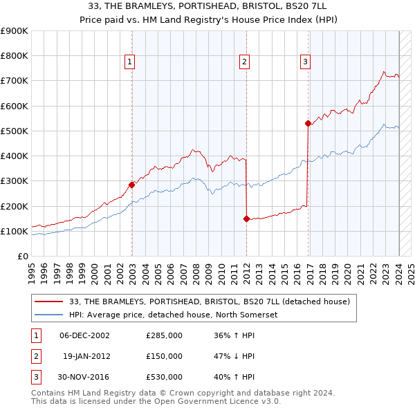 33, THE BRAMLEYS, PORTISHEAD, BRISTOL, BS20 7LL: Price paid vs HM Land Registry's House Price Index