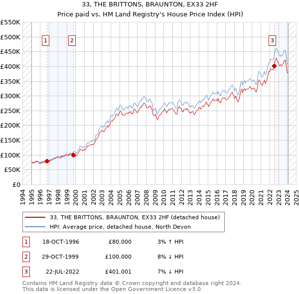 33, THE BRITTONS, BRAUNTON, EX33 2HF: Price paid vs HM Land Registry's House Price Index