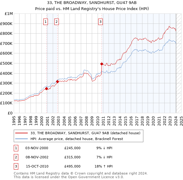 33, THE BROADWAY, SANDHURST, GU47 9AB: Price paid vs HM Land Registry's House Price Index