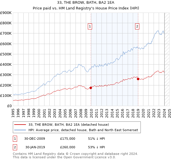 33, THE BROW, BATH, BA2 1EA: Price paid vs HM Land Registry's House Price Index